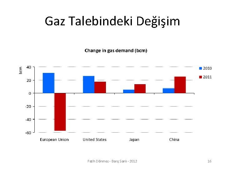 Gaz Talebindeki Değişim Fatih Dönmez - Barış Sanlı - 2012 16 