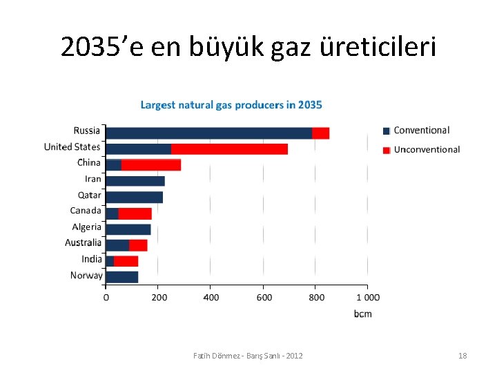 2035’e en büyük gaz üreticileri Fatih Dönmez - Barış Sanlı - 2012 18 