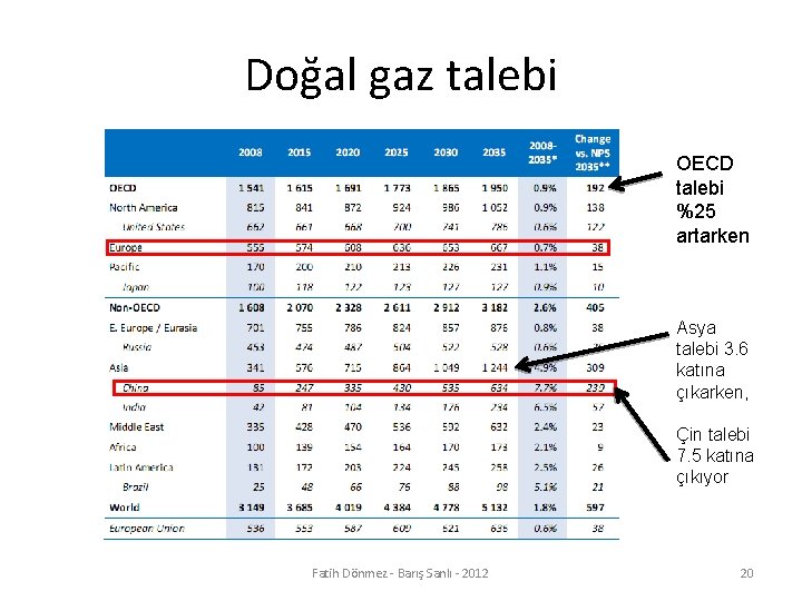 Doğal gaz talebi OECD talebi %25 artarken Asya talebi 3. 6 katına çıkarken, Çin