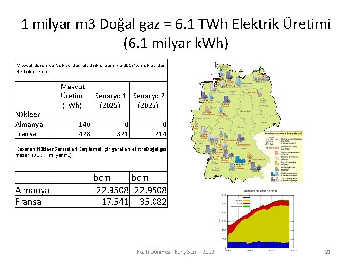 1 milyar m 3 Doğal gaz = 6. 1 TWh Elektrik Üretimi (6. 1