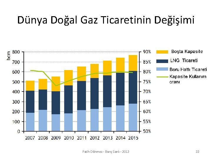 Dünya Doğal Gaz Ticaretinin Değişimi Fatih Dönmez - Barış Sanlı - 2012 22 
