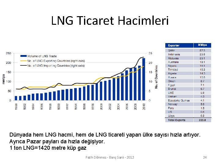 LNG Ticaret Hacimleri Dünyada hem LNG hacmi, hem de LNG ticareti yapan ülke sayısı