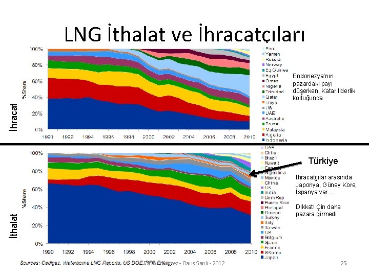 LNG İthalat ve İhracatçıları İhracat Endonezya’nın pazardaki payı düşerken, Katar liderlik koltuğunda Türkiye İhracatçılar