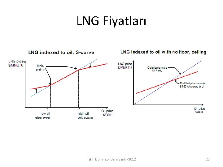 LNG Fiyatları Fatih Dönmez - Barış Sanlı - 2012 28 