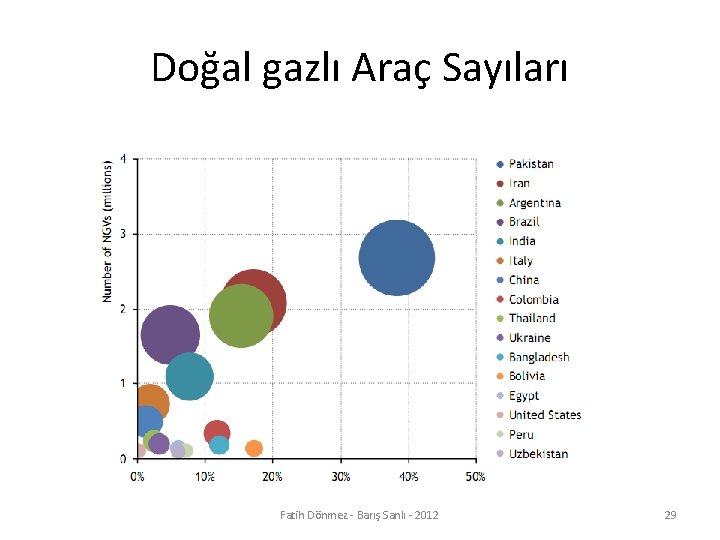 Doğal gazlı Araç Sayıları Fatih Dönmez - Barış Sanlı - 2012 29 