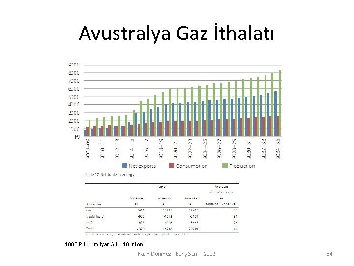 Avustralya Gaz İthalatı 1000 PJ= 1 milyar GJ = 18 mton Fatih Dönmez -