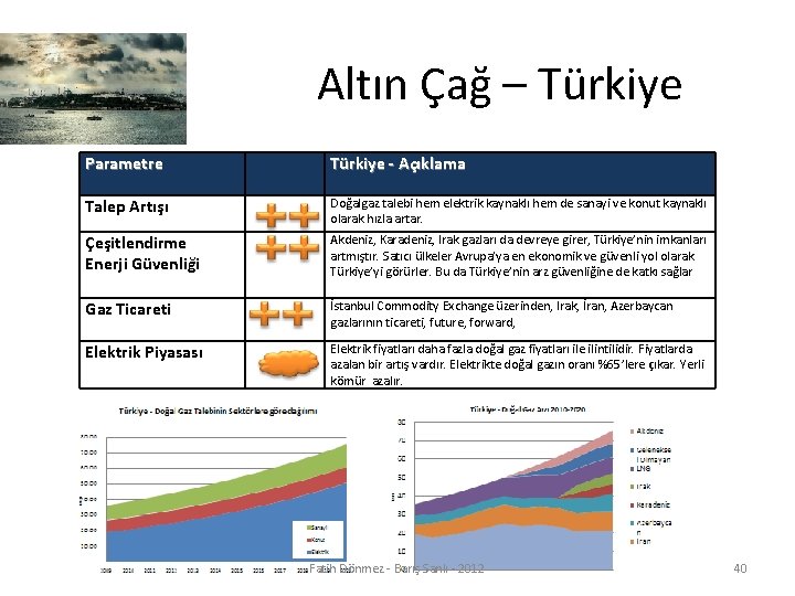 Altın Çağ – Türkiye Parametre Türkiye - Açıklama Talep Artışı Doğalgaz talebi hem elektrik