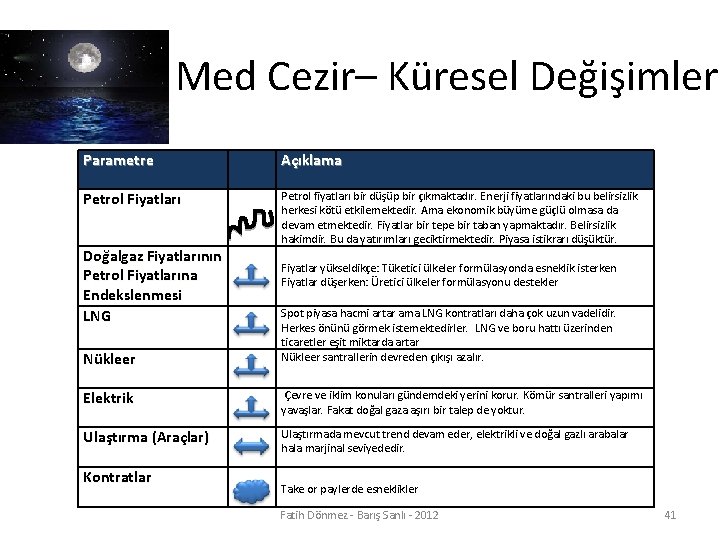 Med Cezir– Küresel Değişimler Parametre Açıklama Petrol Fiyatları Petrol fiyatları bir düşüp bir çıkmaktadır.