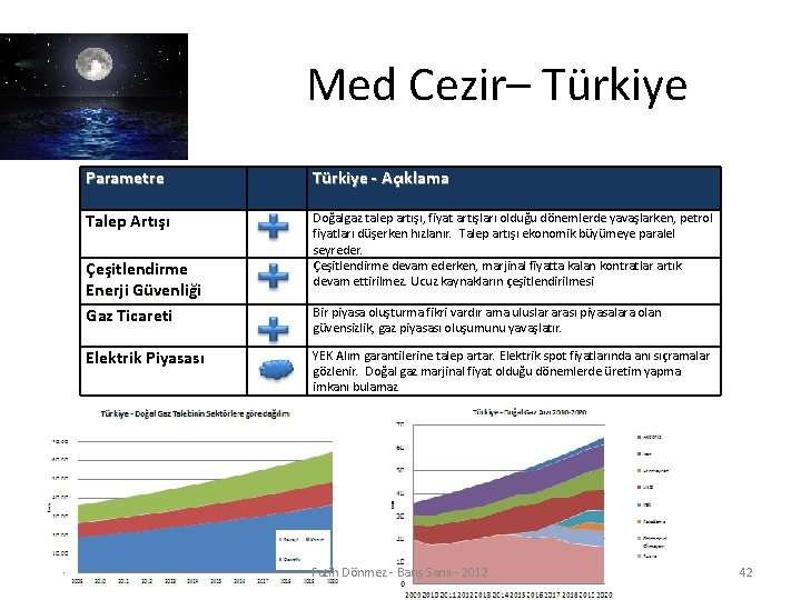 Med Cezir– Türkiye Parametre Türkiye - Açıklama Talep Artışı Doğalgaz talep artışı, fiyat artışları