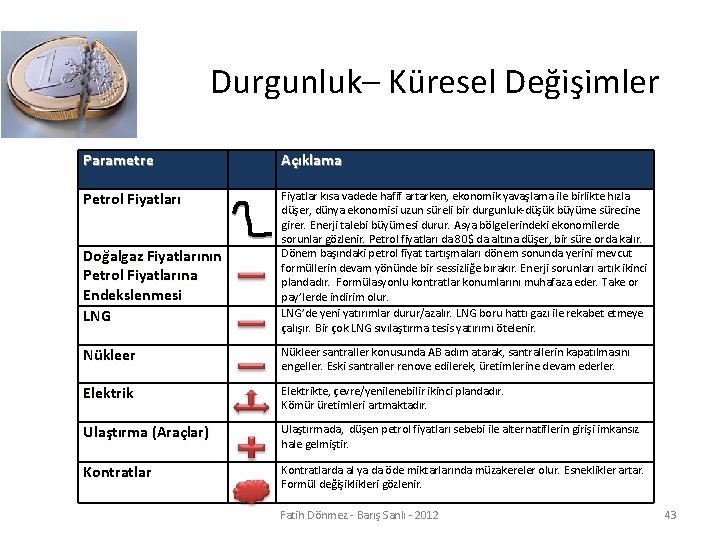 Durgunluk– Küresel Değişimler Parametre Açıklama Petrol Fiyatları Fiyatlar kısa vadede hafif artarken, ekonomik yavaşlama