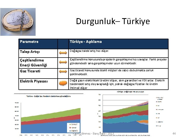 Durgunluk– Türkiye Parametre Türkiye - Açıklama Talep Artışı Doğalgaz talebi artış hızı düşer. Çeşitlendirme