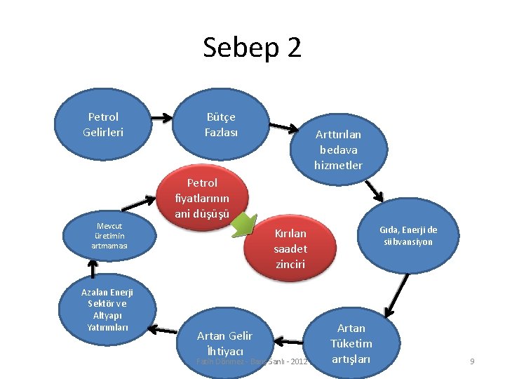 Sebep 2 Petrol Gelirleri Mevcut üretimin artmaması Azalan Enerji Sektör ve Altyapı Yatırımları Bütçe