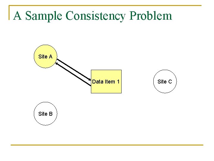 A Sample Consistency Problem Site A Data Item 1 Site B Site C 