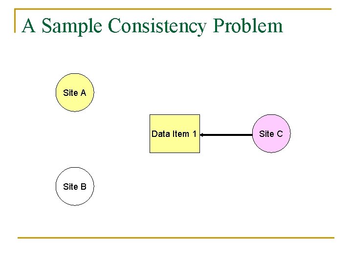 A Sample Consistency Problem Site A Data Item 1 Site B Site C 