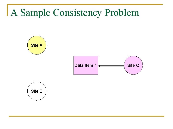 A Sample Consistency Problem Site A Data Item 1 Site B Site C 