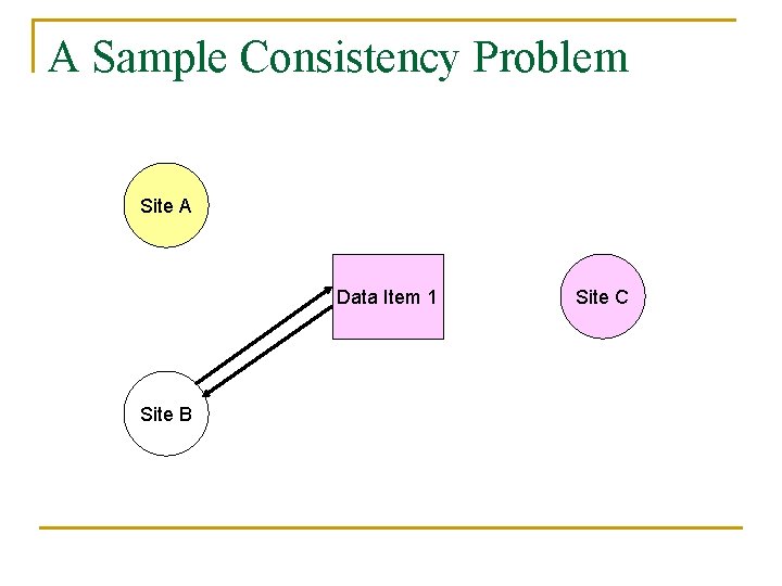 A Sample Consistency Problem Site A Data Item 1 Site B Site C 