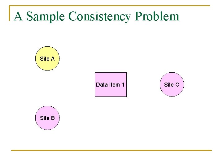 A Sample Consistency Problem Site A Data Item 1 Site B Site C 