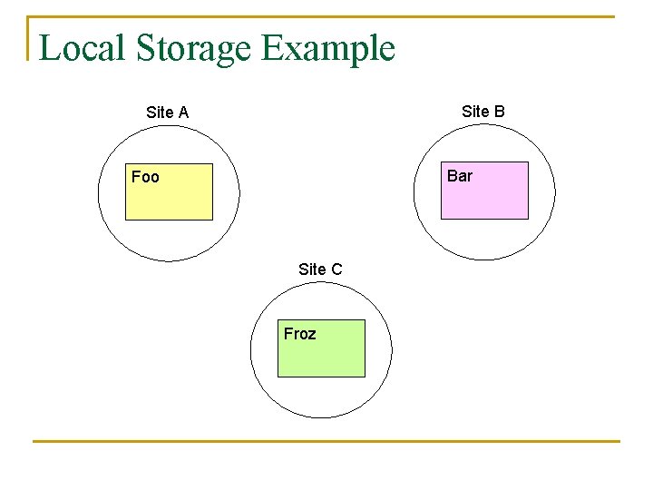 Local Storage Example Site B Site A Bar Foo Site C Froz 