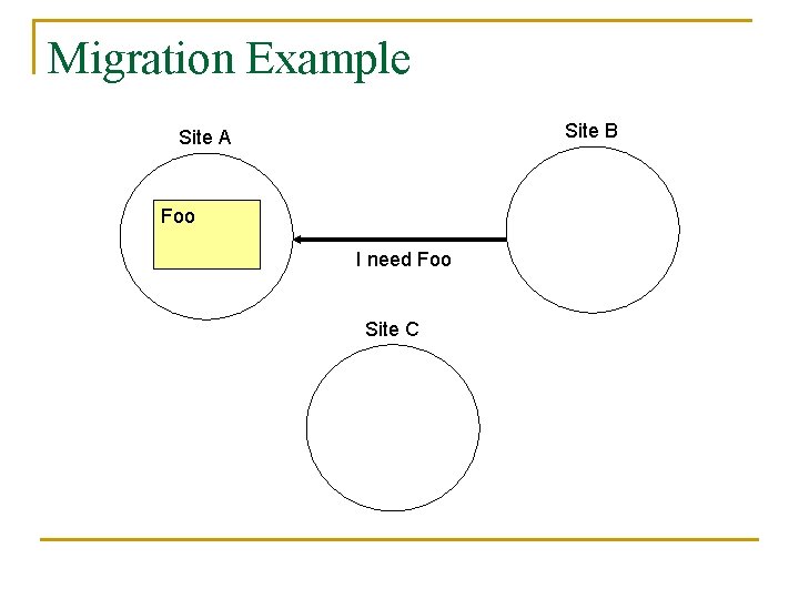Migration Example Site B Site A Foo I need Foo Site C 