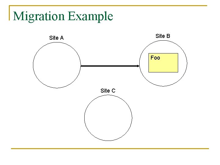 Migration Example Site B Site A Foo Site C 