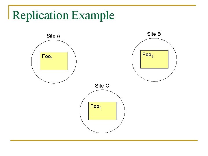 Replication Example Site B Site A Foo 2 Foo 1 Site C Foo 3