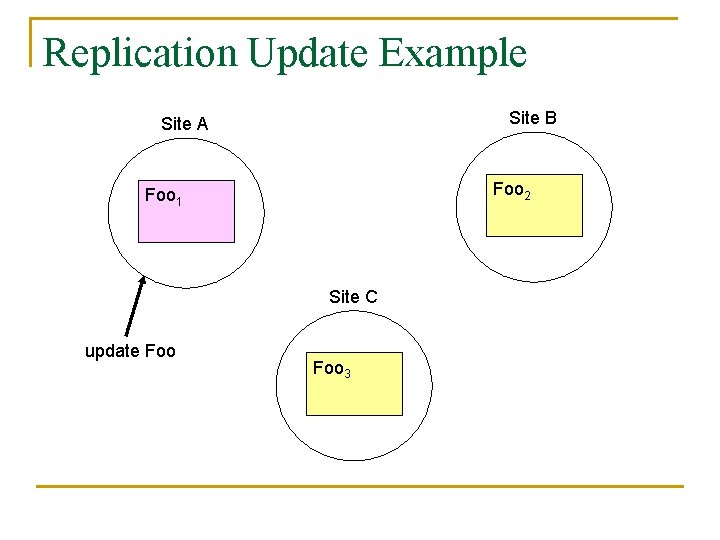 Replication Update Example Site B Site A Foo 2 Foo 1 Site C update