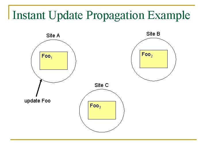 Instant Update Propagation Example Site B Site A Foo 2 Foo 1 Site C