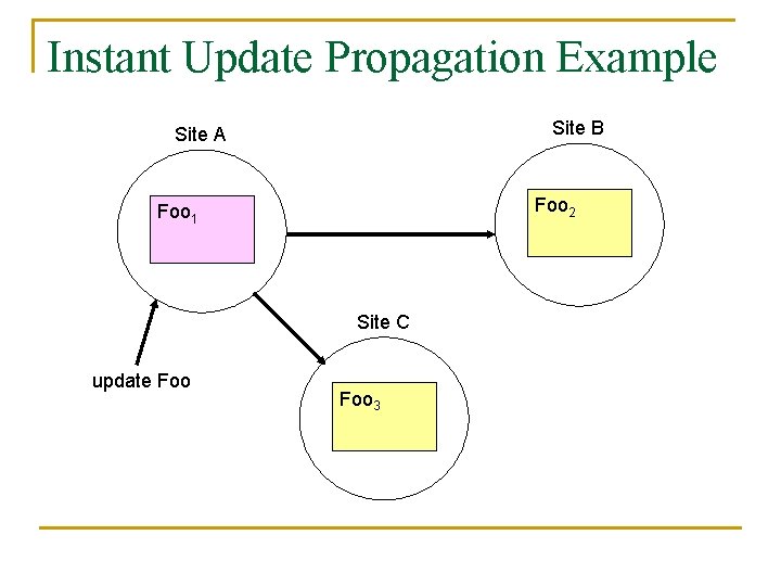 Instant Update Propagation Example Site B Site A Foo 2 Foo 1 Site C