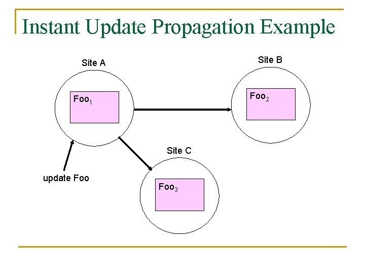 Instant Update Propagation Example Site B Site A Foo 2 Foo 1 Site C