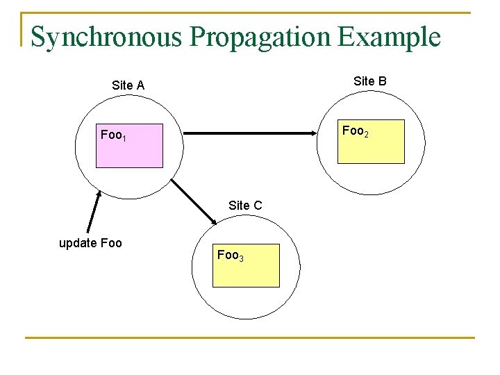 Synchronous Propagation Example Site B Site A Foo 2 Foo 1 Site C update
