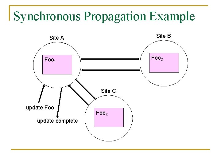 Synchronous Propagation Example Site B Site A Foo 2 Foo 1 Site C update