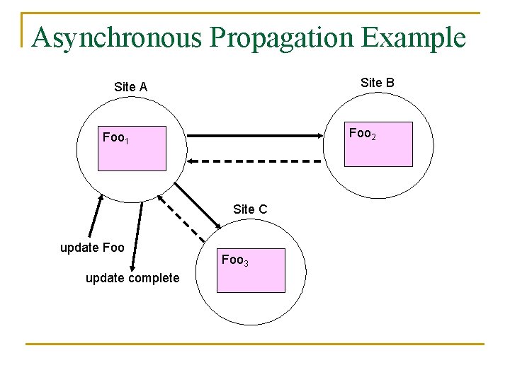 Asynchronous Propagation Example Site B Site A Foo 2 Foo 1 Site C update