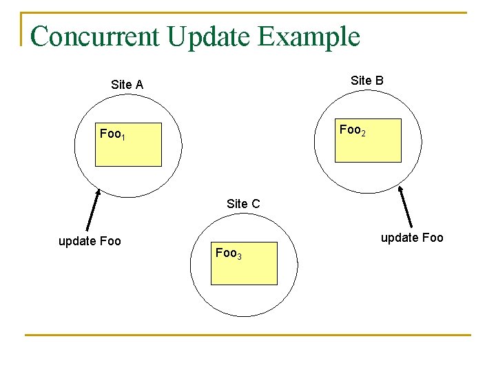 Concurrent Update Example Site B Site A Foo 2 Foo 1 Site C update