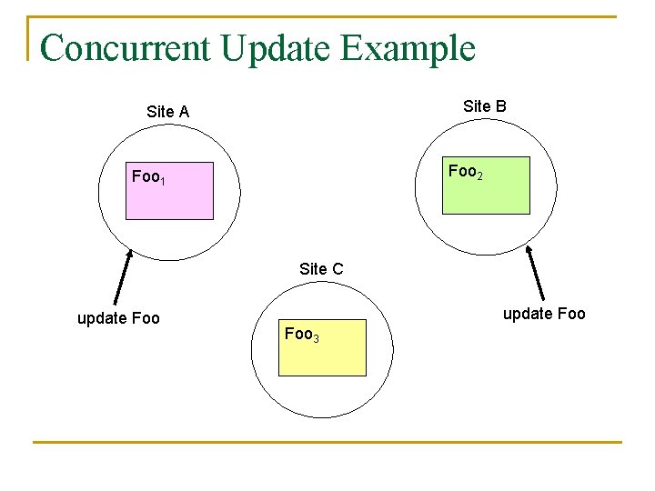 Concurrent Update Example Site B Site A Foo 2 Foo 1 Site C update