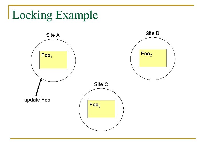 Locking Example Site B Site A Foo 2 Foo 1 Site C update Foo