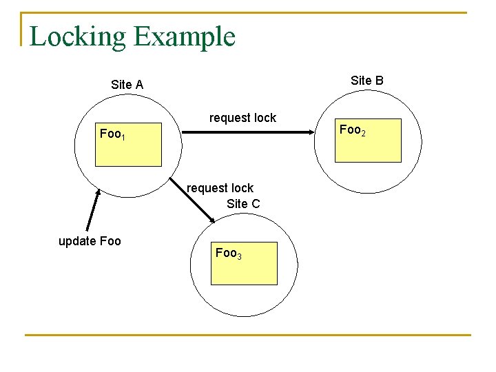 Locking Example Site B Site A request lock Foo 1 request lock Site C