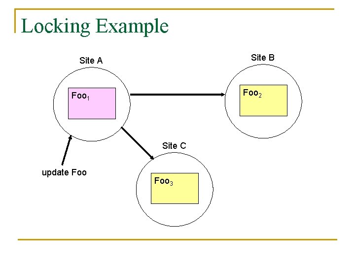 Locking Example Site B Site A Foo 2 Foo 1 Site C update Foo