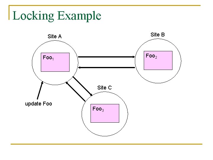 Locking Example Site B Site A Foo 2 Foo 1 Site C update Foo