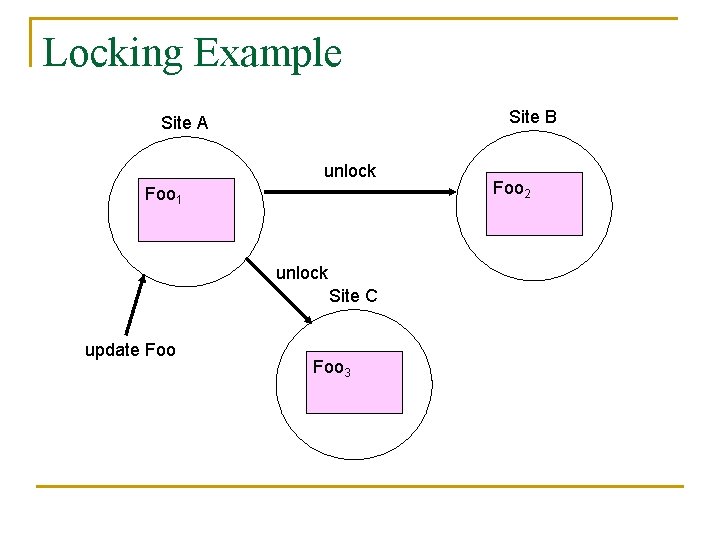 Locking Example Site B Site A unlock Foo 1 unlock Site C update Foo