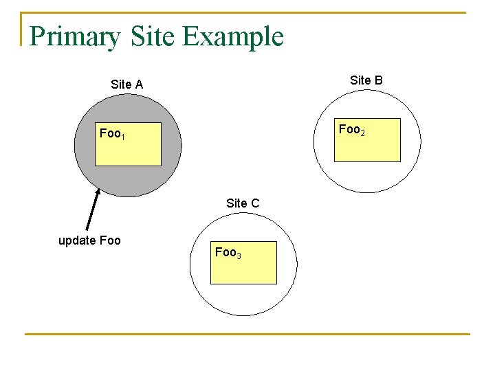 Primary Site Example Site B Site A Foo 2 Foo 1 Site C update