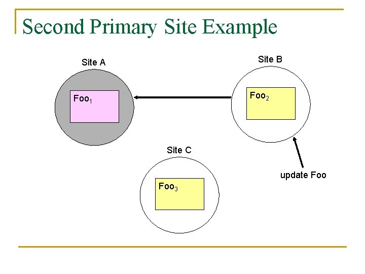 Second Primary Site Example Site B Site A Foo 2 Foo 1 Site C