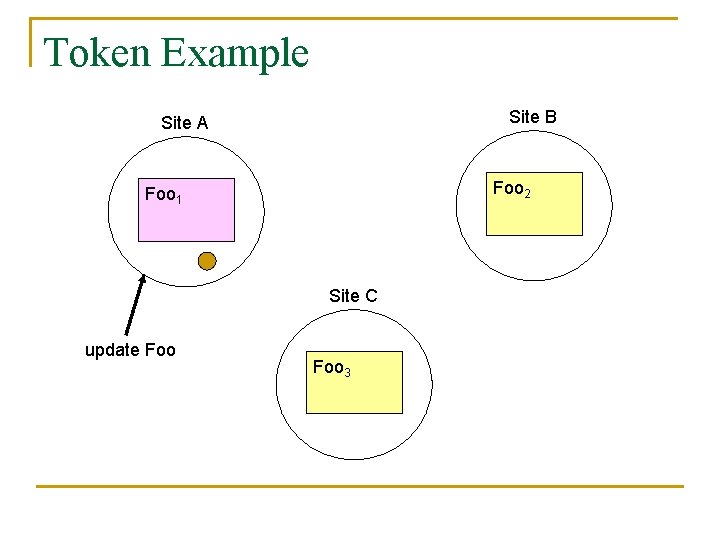 Token Example Site B Site A Foo 2 Foo 1 Site C update Foo