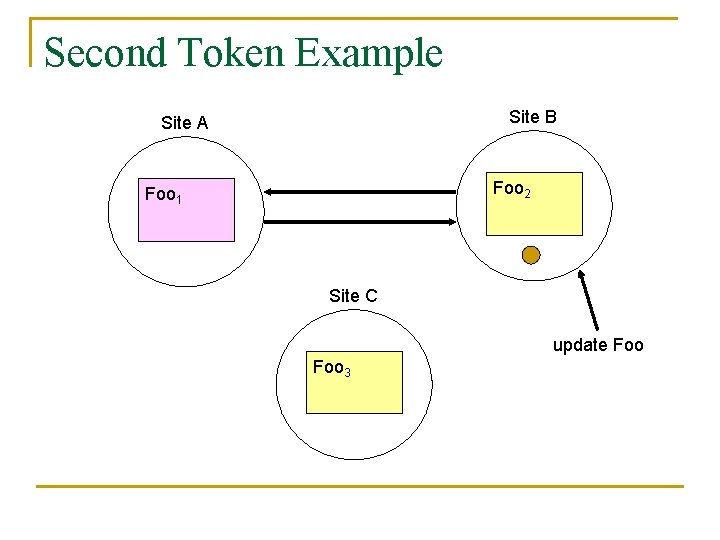 Second Token Example Site B Site A Foo 2 Foo 1 Site C update