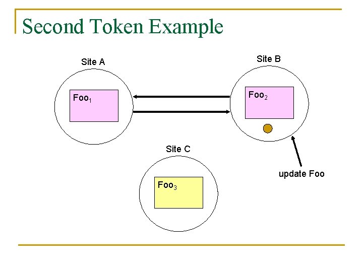 Second Token Example Site B Site A Foo 2 Foo 1 Site C update