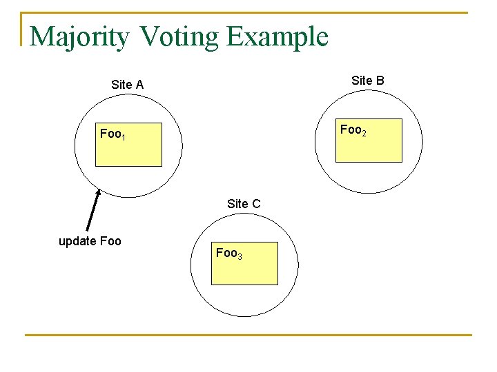 Majority Voting Example Site B Site A Foo 2 Foo 1 Site C update