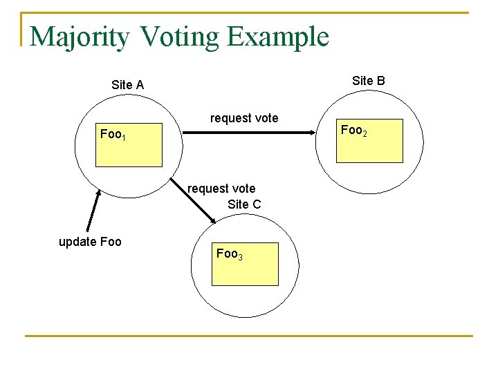 Majority Voting Example Site B Site A request vote Foo 1 request vote Site