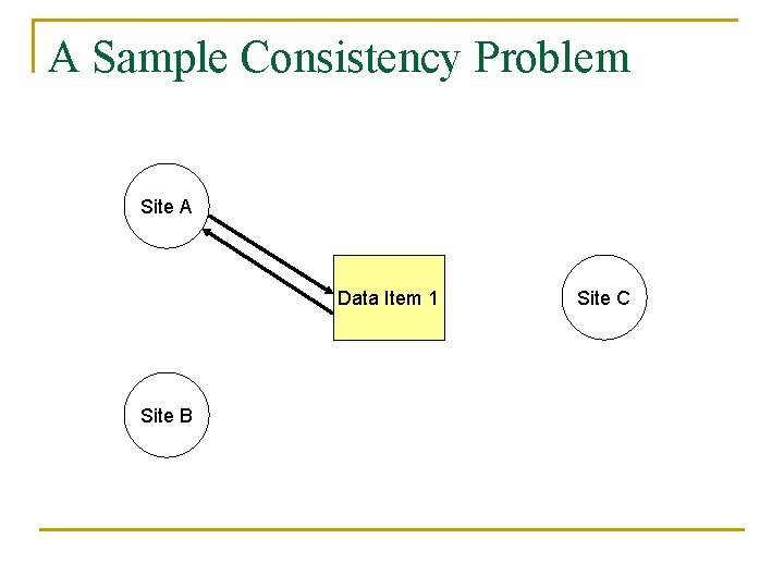 A Sample Consistency Problem Site A Data Item 1 Site B Site C 