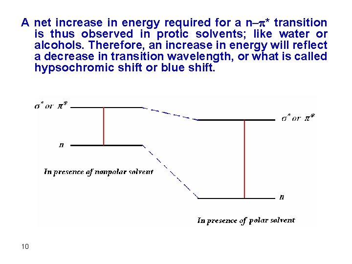 A net increase in energy required for a n-p* transition is thus observed in
