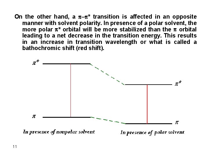 On the other hand, a p-p* transition is affected in an opposite manner with