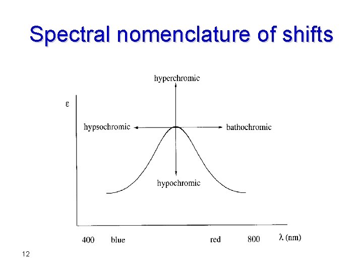 Spectral nomenclature of shifts 12 